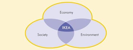 SWOT analysis and sustainable business planning