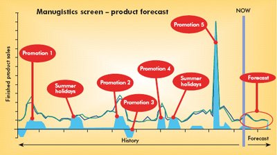 a forecast of the product