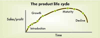 the product life cycle