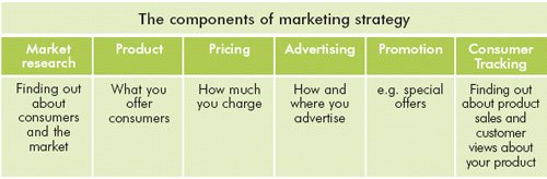 components of a marketing stratergey