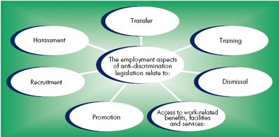 aspects of anti discrimination